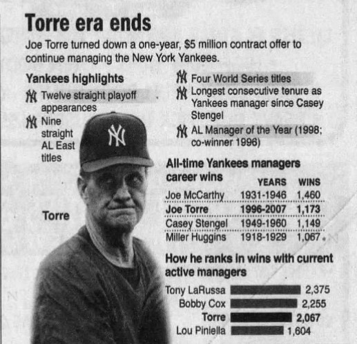 Joe Torre declines the Yankees contract offer and ends his 12-year stint as manager of New York